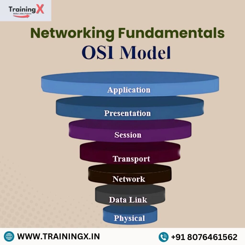 Networking Fundamentals OSI model.
